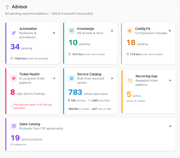 Junto Advisor dashboard — 62 pending recommendations, 283 hrs/month recoverable